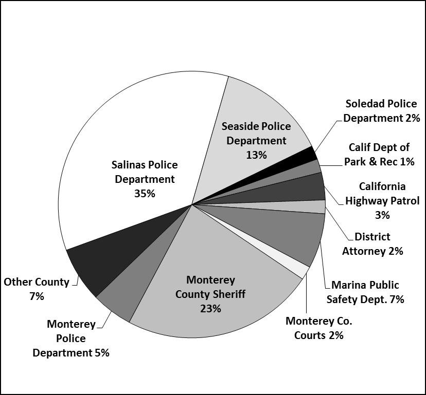 Monterey County Probation Department: Quarterly Data for July 1, 2013 September 30, 2013 PRCS Demographic Data: All PRCS Cases Opened up to 9/30/2013 Race/ Ethnicity Gender Asian 2% Males 88%