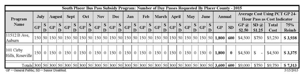 IV) Scope of Services The application the following estimate of monthly and annual total of number of transit day passes to have subsidized through this Program.
