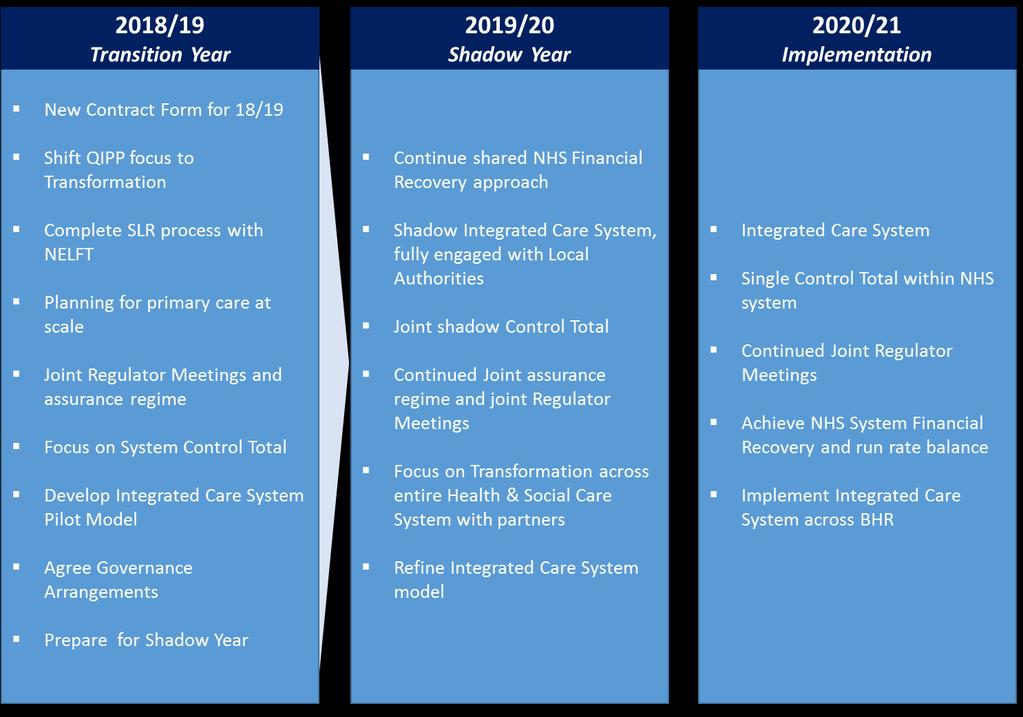 Figure 2 - BHR roadmap to an Integrated Care System NHS Financial Recovery within the context of an Integrated Care System The BHR system is under significant and growing financial pressure.