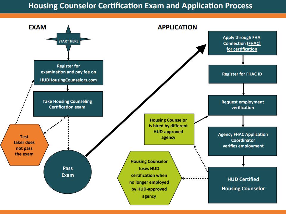 II. HUD Certified Housing Counselor Application Overview and Process Please read these instructions in their entirety before taking any action. 1. Read the eligibility requirements. 2.