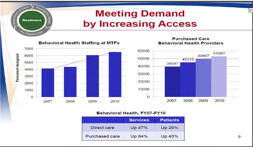 Data on MHS Beneficiaries Receiving Behavioral Health Care Meeting Demand by Increasing Access 7000 "0 Q) 6000 c: 0> c;; 5000.:2 ~ 4000 c: c: 0 ~ Q) 0.