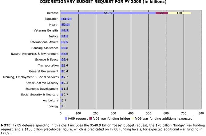 DISCRETIONARY The Fiscal Year 2009 budget request includes $997 billion for discretionary spending, money the President and Congress must decide and act to spend each year, roughly $541 billion of