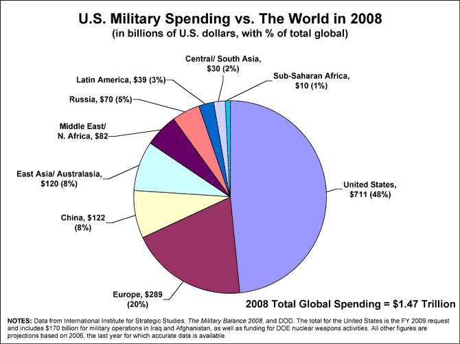 U.S. MILITARY SPENDING VS. THE WORLD On February 4, the Bush administration released its budget request for Fiscal Year 2009, which begins on October 1, 2008.
