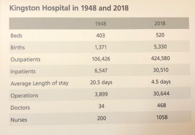 Appendix 1 Facts and Figures on the NHS at 70 1. We spend a lot more on healthcare The UK health budget in cash terms 144m in 2016/17 from 0.4m in 1949/50 with an average spend per patient from 9.