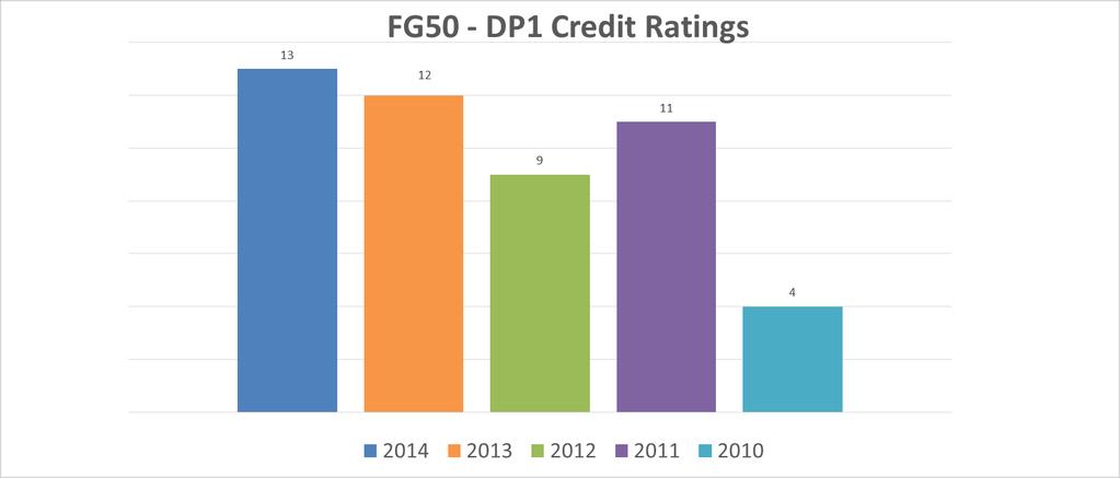 CREDIT STANDING OF FG50 COMPANIES CONTINUES TO IMPROVE The number of FG50 companies with the prestigious DP1 Credit Rating climbed to a new high of 13.