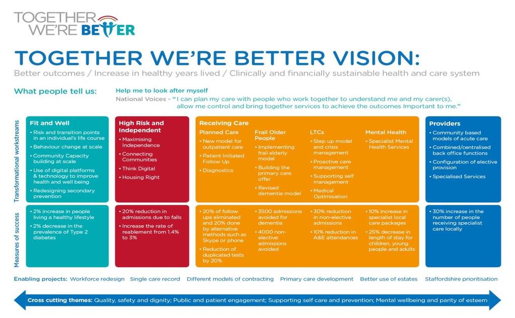 The vision of the health and care system The Staffordshire and Stoke on Trent health and care system has embarked on an ambitious transformation programme Together We re Better.