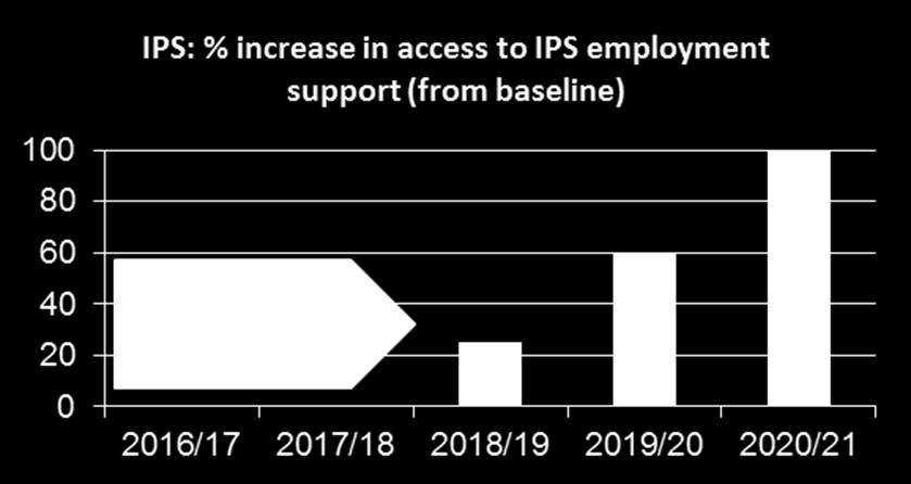 2016/17 2017/18 2018/19 2019/20 2020/21 Baseline audit of IPS provision undertaken STP areas