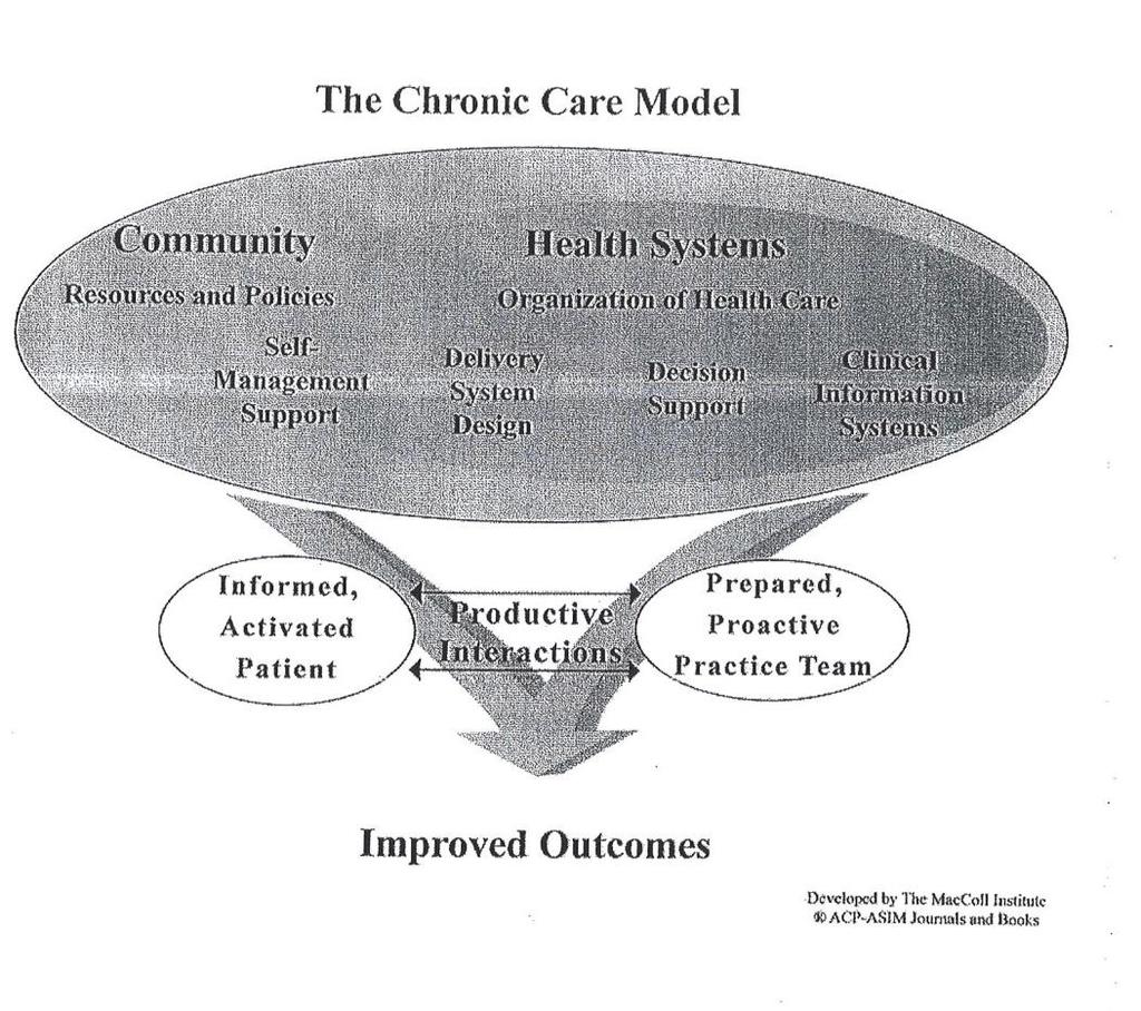 Creative Solution for Service Delivery Chronic Disease Clinics (Transition Care Clinics) Multidisciplinary approach to care Chronic Care model 6 Core Components Focus on
