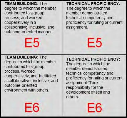 Paygrade Specific Competency Definitions Each paygrade, E4 and above, may see changes