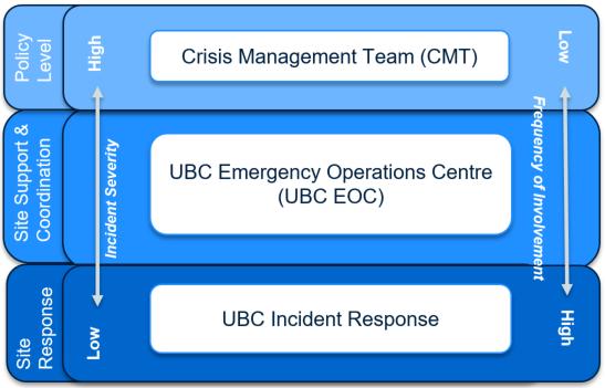 UBC Crisis Management Team (CMT) The CMT provides executive level oversight and policy level decision-making during a crisis.