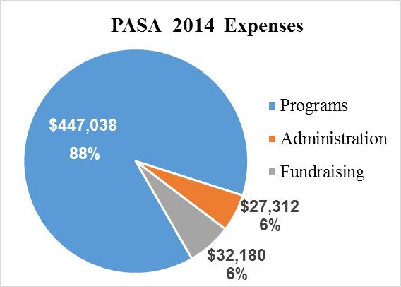 PASA 2014 Financial Report In 2014, the Pan African Sanctuary Alliance dedicated 88% of its expenses to programs to protect Africa s primates.