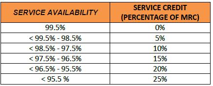 Service Levels as defined in this Schedule are applicable between Neotel PoPs and the overall target depends on Local Loop and the associated Service Level targets at each end. 4.