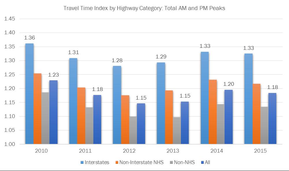 Regional Trend: Peak Period Congestion Peak Period congestion in the region decreased between 2010-2013; but now has increased slightly The Travel Time Index decreased by 6.