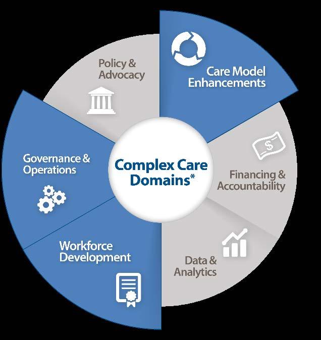 TRANSFORMING COMPLEX CARE PROFILE: Mountain-Pacific Health Quality Foundation Key Program Partnerships Payers: Medicaid, Blue Cross Blue Shield of Montana, and Pacific Source.