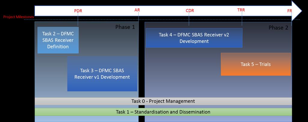 (2) Submission of a requirements document (deliverable (2)), detailing the DFMC SBAS prototype system and operational requirements which are the input to the design activity for the prototype s