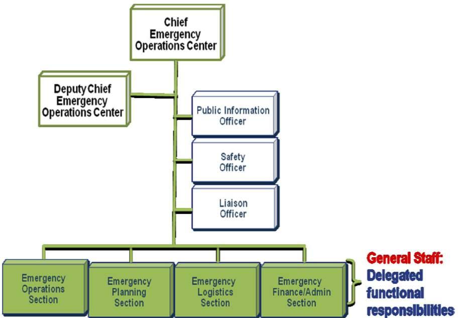 Figure 6. KMC Emergency Operations Center Organization Chart e. Evacuation f. Utilities, including electrical, water, sewer, sanitation, and communications g. Medical and patient transport h.