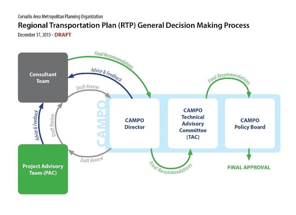 CAMPO s Policy Board is the ultimate decision making entity for the approval of the RTP. Input provided by the public will be funneled into the PAC, TAC and Policy Board.