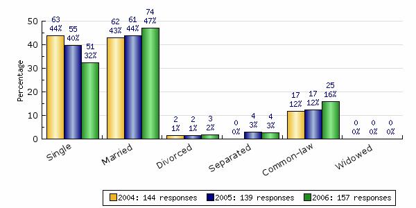What is your current marital status? Overall, 47 respondents are currently married. Another 32 are currently single, which is a decrease from 40 in the 2005 study.