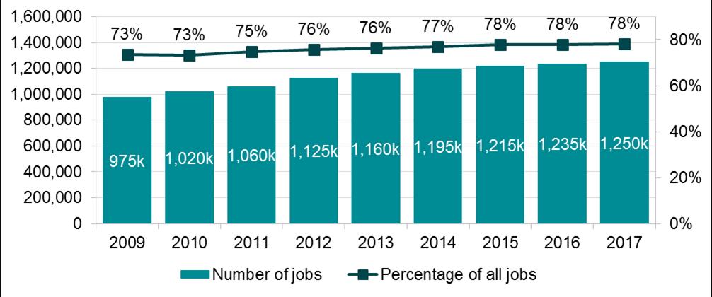 06 40 Employer type trends Chart 6.3 shows the change in the number of jobs between 2009 and 2017 by employer type.
