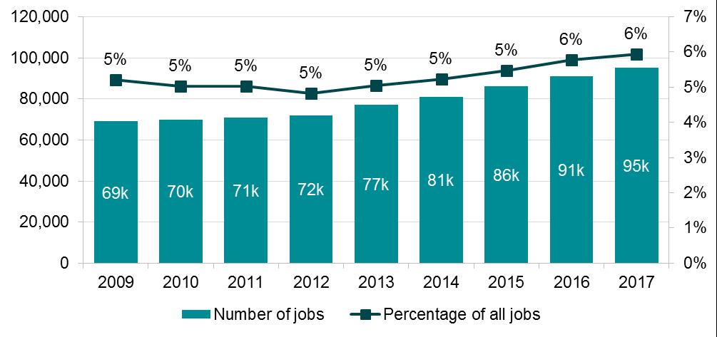 06 42 The number of adult social care jobs in the NHS 17 remained fairly stable between 2009 and 2012 before increasing by over 20,000 jobs between 2012 and 2017.