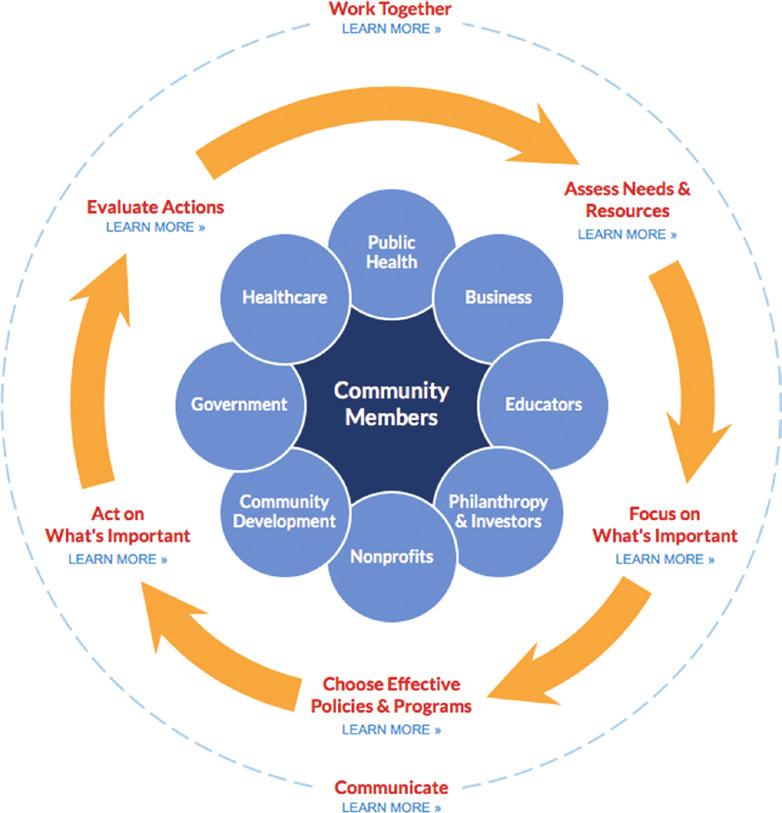 Community Health Needs Assessment 2017-2019 ThedaCare utilizes models created by the University of Wisconsin Population Health Institute and Robert Wood Johnson Foundation as the framework for our