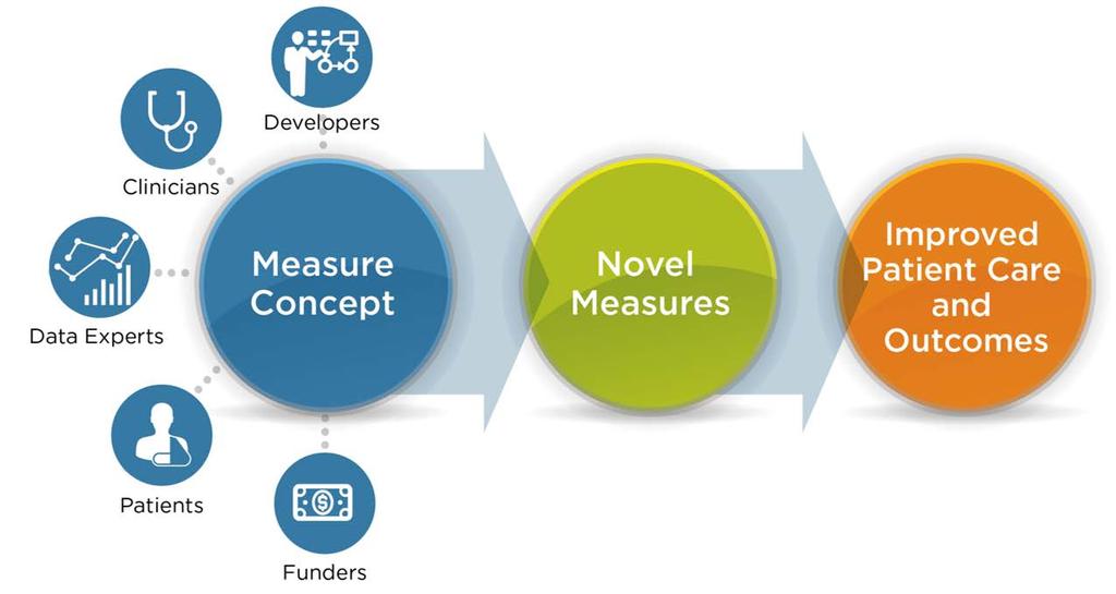 Measure Innovation: NQF Measure Incubator TM All NQF Measure Incubator TM