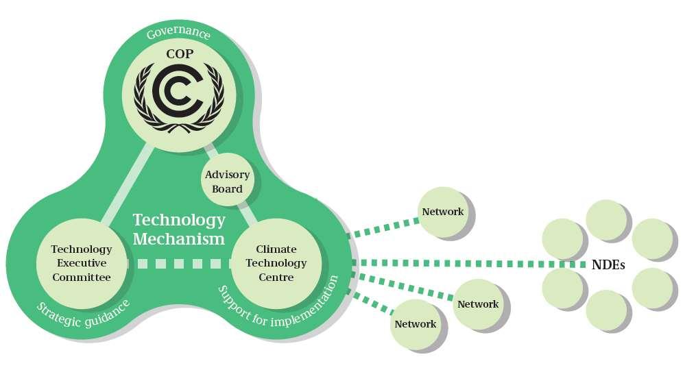 CTCN: The operational arm of the UNFCCC Technology Mechanism Objective: enhance action on the development and transfer