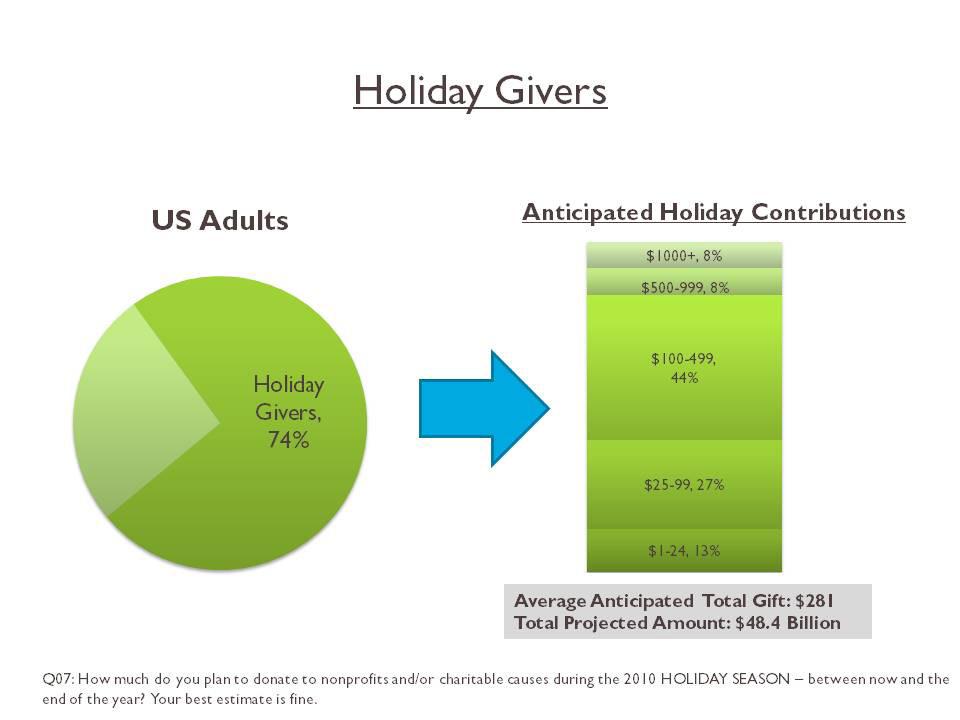 A GENEROUS SPIRIT Nearly three-quarters (74%) of US adults plan to make a charitable contribution this holiday season, and a majority of holiday donors (60%) plan to give $100 or more.