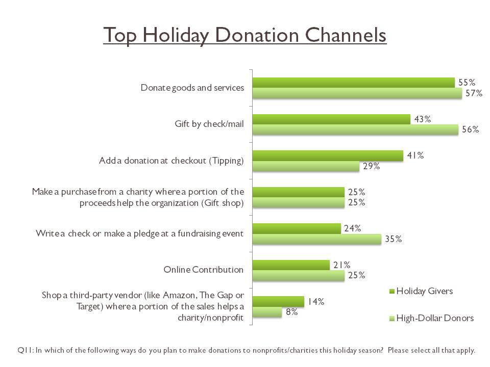 ONLINE GROWTH CONTINUES Online is increasingly a prominent channel for bigger holiday gifts. Once thought to be a collection tool for small-dollar gifts, a different story emerges for Holiday 2010.