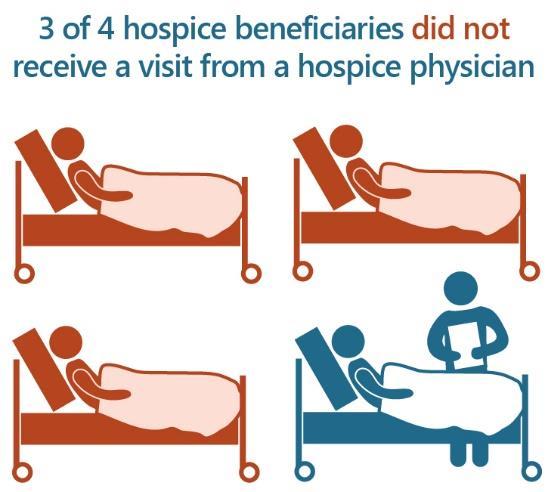 Most beneficiaries do not see a hospice physician In each year from 2006 to 2016, about three-quarters of hospice beneficiaries did not have a visit with a hospice physician.