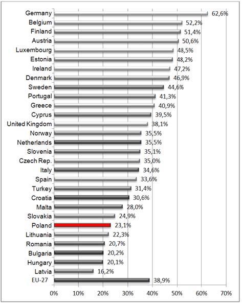 The degree of an economy s innovation - directly interrelated with the number of enterprises pursuing innovative activity The most innovative businesses in Poland are apparently large-sized companies