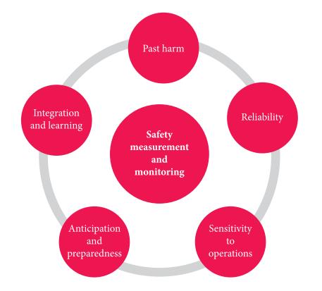 THE MEASUREMENT AND MONITORING OF SAFETY, The Health Foundation, Spotlight 2013 Past harm: this encompasses both psychological and physical measures Reliability: this encompasses measures of