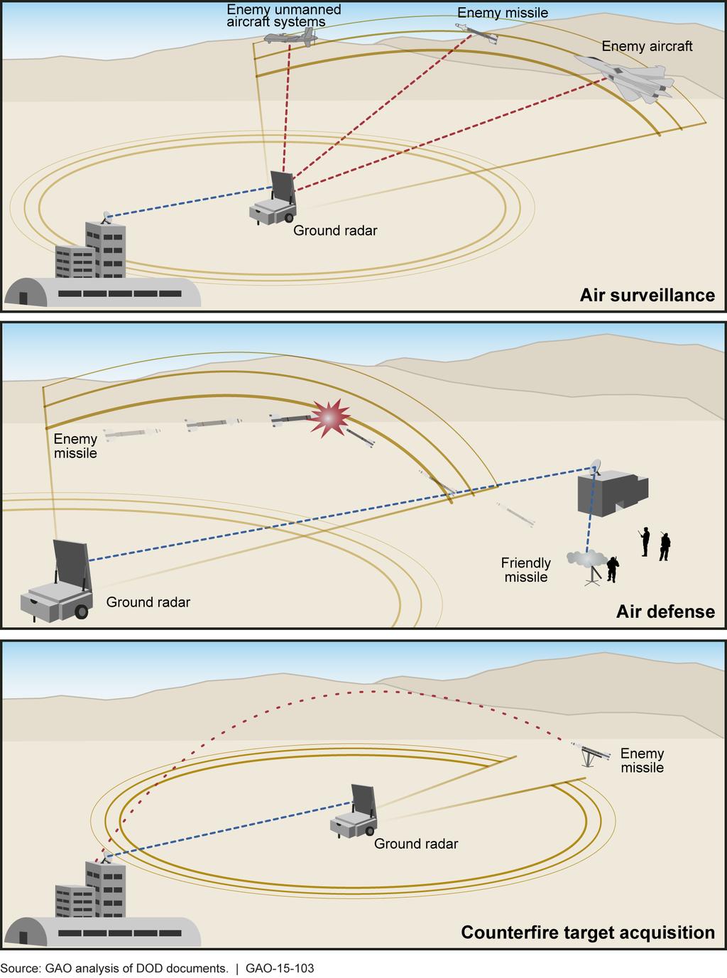Counterfire target acquisition detect and track enemy rockets, artillery, and mortars to determine enemy firing
