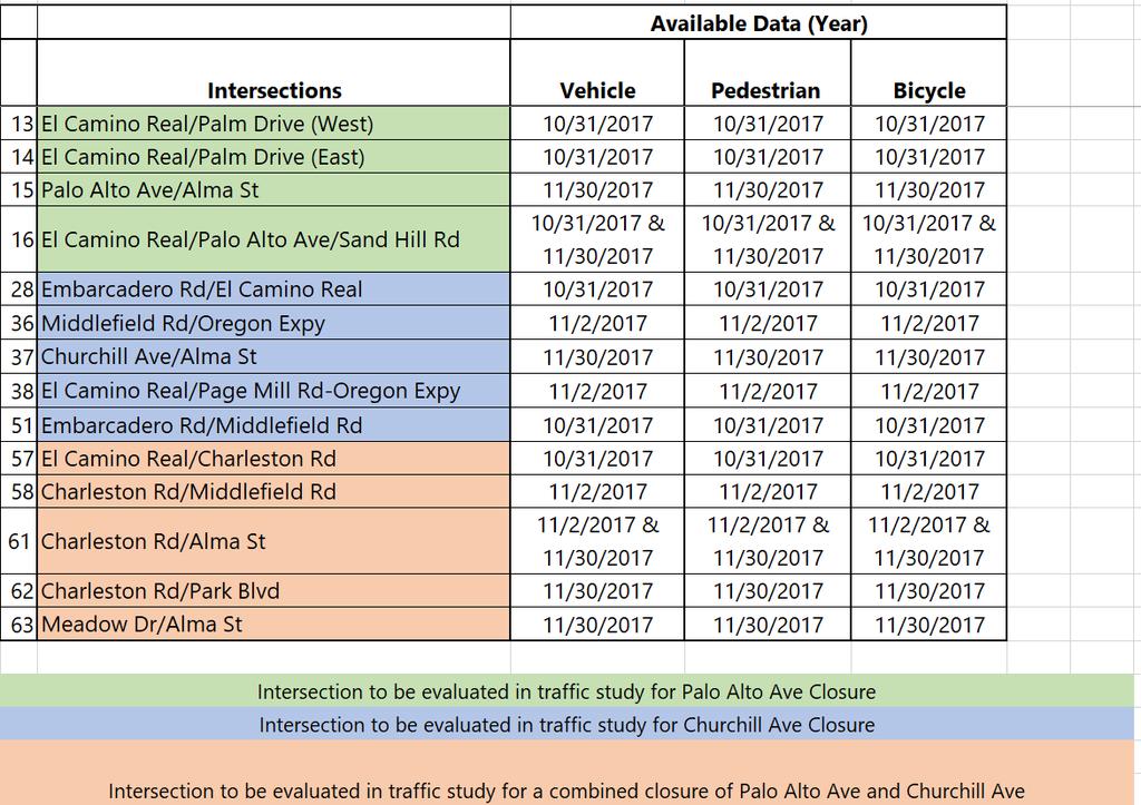 Traffic - Data Collection Some Existing Data available from October/November 2017 New Data will be collected at all the
