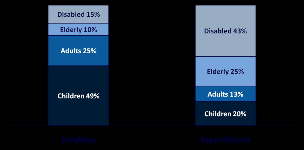 Those with disabilities and the elderly account for the bulk of Medicaid spending.