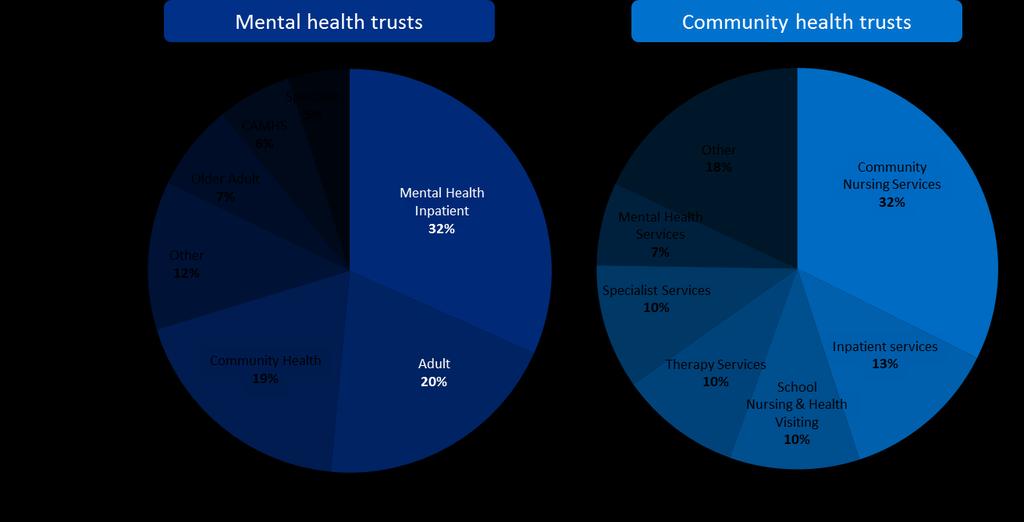 What services are delivered No two community or mental health trusts