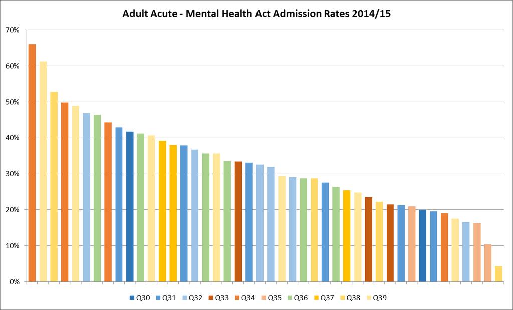 Example benchmarking comparisons Use of the Mental Health Act Overall admissions under the Mental Health Act increased by 10% last year to 33% of all admissions Adult acute admissions shown by Trust
