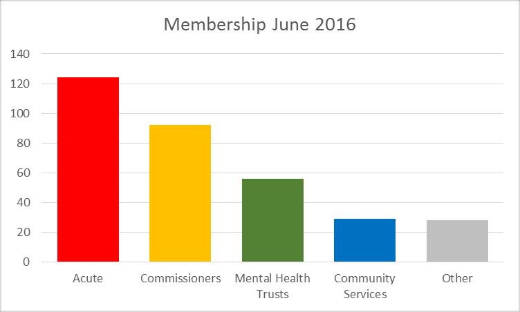 NHSBN Membership June 2016 329 members 79% Acute Trusts 100% MH Trusts 81% Community Providers (over 100 community providers in total) 48% of CCG
