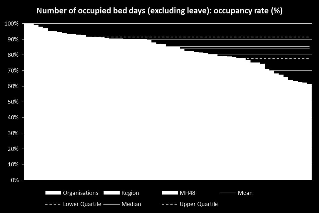 Example benchmarking comparisons Bed Occupancy in Older Adult beds 2014/15 (excluding leave) 2014/15 Older Adult occupancy =