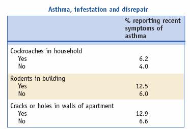 Infestation and Housing Disrepair are Associated