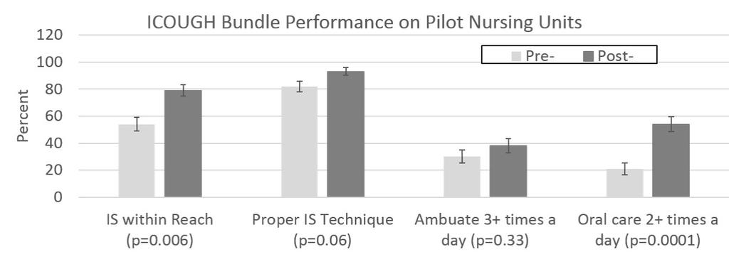 Results Figure 1. ICOUGH sm bundle performance on pilot unit s pre and post implementation.