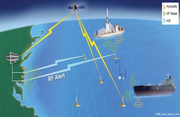 sensors Sea lanes and ports Independent launch confirmation Cooperative And Dark targets Increases sensor