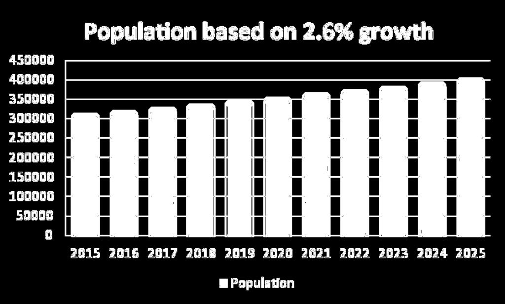 6% per annum (demographic and nondemographic growth) from 312,900 in 2015 to 404,463 in 2025.
