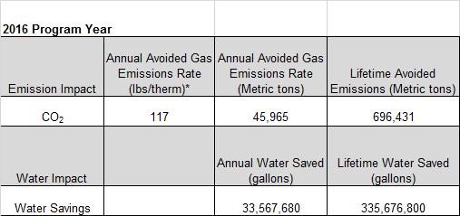 Non-Energy Benefits The following table shows the CO2 emission reductions associated with the portfolio of programs.