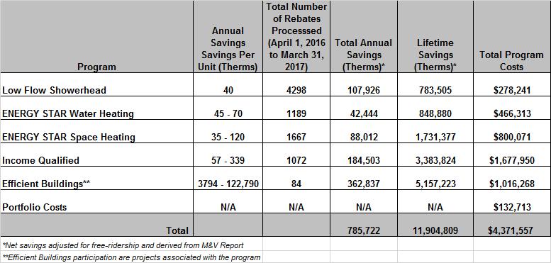 Executive Summary This is the eighth annual report on NMGC s Energy Efficiency Program ( Program ), and it presents the detailed results of five programs for Program Year 2016 (NMPRC Case No.