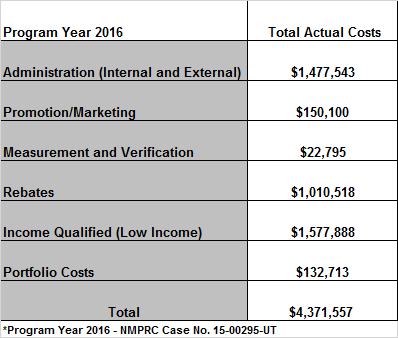 Except where otherwise noted, the following table indicates NMGC costs for its energy efficiency portfolio from April 1, 2016 through March 31, 2017, and allocated to Program Year 2016.