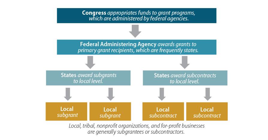 Balancing Accountability, Transparency, & Administrative Burden: Federal, State and Local Role