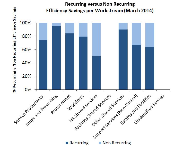 Recurring versus Non-Recurring Savings per Efficiency and Productivity Workstream Recurring savings are those which once achieved recur year on year from that date (e.g. savings on staff costs as a result of streamlining processes).