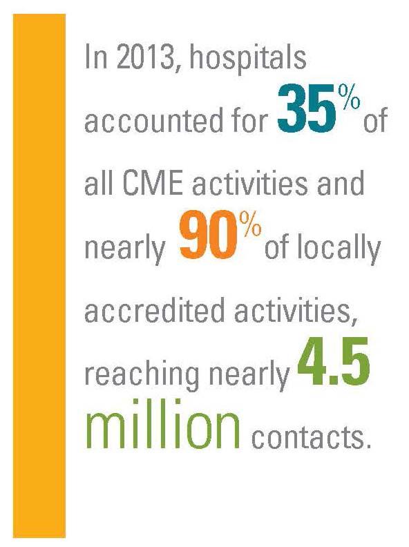 Hospitals and CME CME provides support for continuous learning and improvement and addresses gaps in professional practice In 2013, hospitals provided: 35% of overall activities Nearly 90% of local