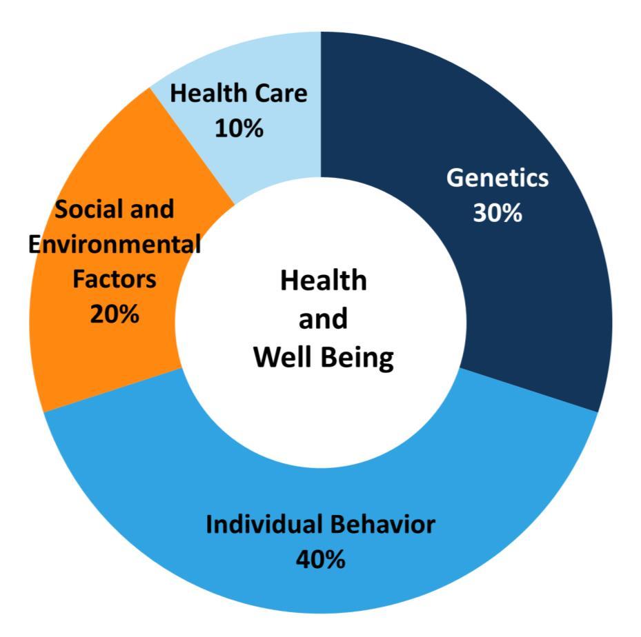 Why Integrate Health and Social Services? Health care is only one relatively small component that influences health outcomes.